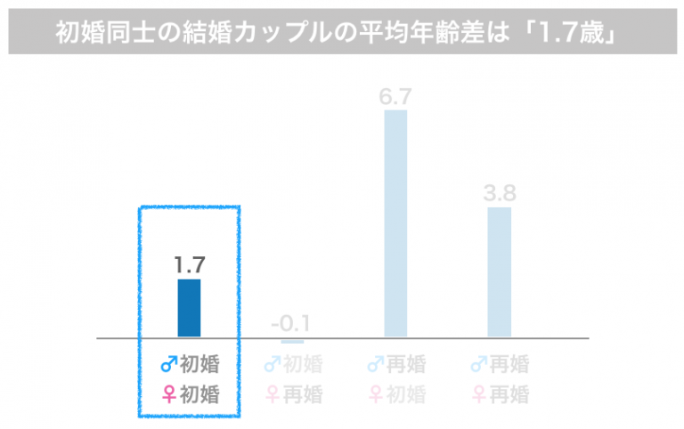 充実してきて お金にも余裕が少しでてくる30代 そろそろ婚活